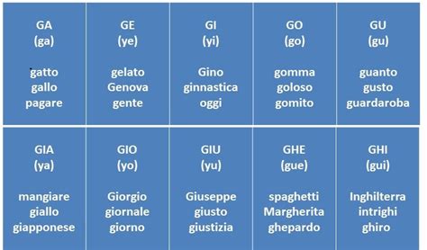 Pronunciación de Gucci: Cómo pronunciar Gucci en Italiano, 